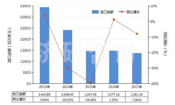 2013-2017年中國無煙煤(HS27011100)進(jìn)口總額及增速統(tǒng)計(jì)